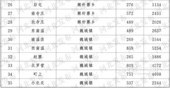 河北将建4398个“五美”重点村 邯郸507个将被改造