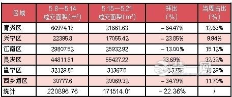 南宁现房楼盘最新报价