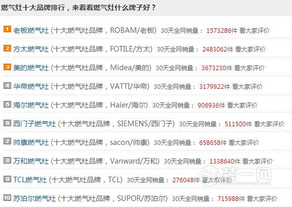网购煤气炉煲汤时爆裂 广州装修网荐燃气灶十大品牌排名