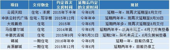 昆明延期交房项目情况