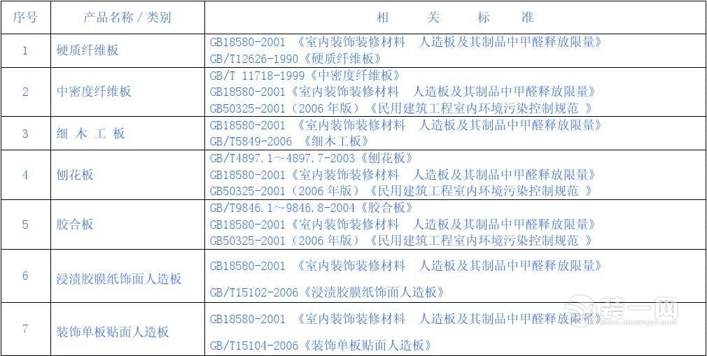 室内装饰装修材料人造板及其制品中甲醛释放限量