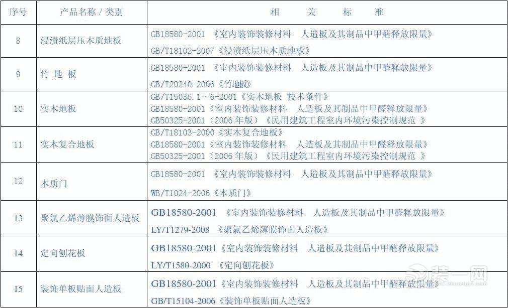 室内装饰装修材料人造板及其制品中甲醛释放限量