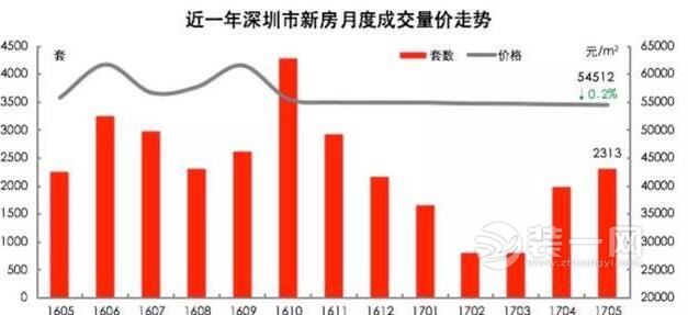 深圳房价走势最新消息 近一年深圳新房月度成交量价走势