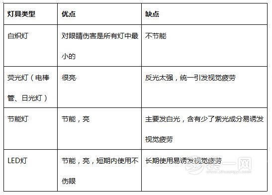 荧光灯节能灯对眼睛均伤害