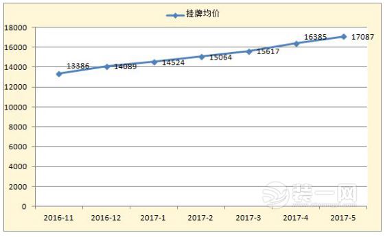 石家庄二手住宅挂牌均价走势