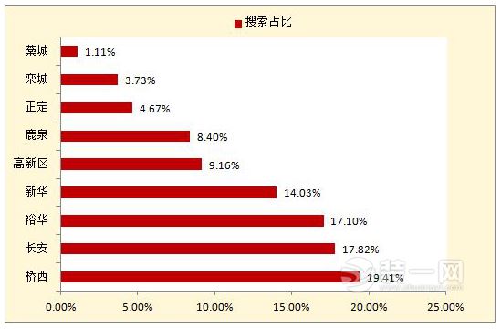 石家庄二手房区县关注度排行及占比图