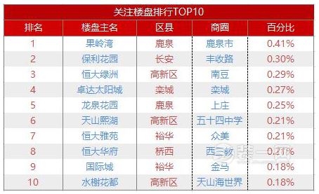 网友关注石家庄楼盘搜索量及占比图