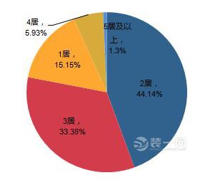 石家庄二手房户型关注度分析