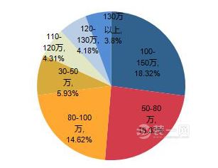 石家庄二手房价格关注度分析