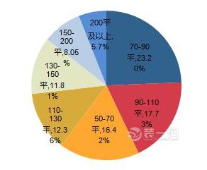 石家庄二手房面积关注度分析