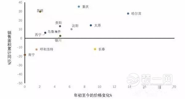 12个二线非限购省会城市年初至今房价变化情况%