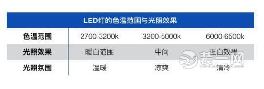 LED灯色温范围