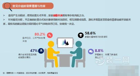 2017中國(guó)家庭健康生活調(diào)查：80.6%家庭注重環(huán)保裝修