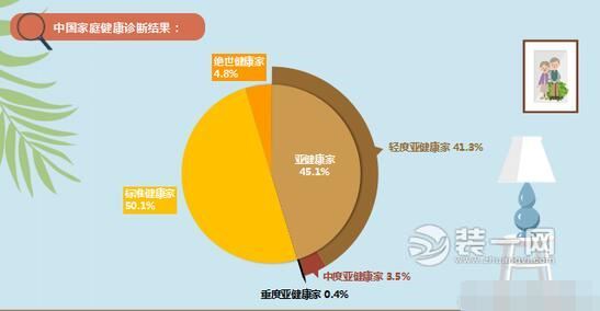 2017中国家庭健康生活调查：80.6%家庭注重环保装修