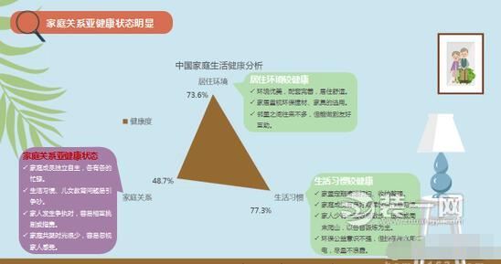 2017中國家庭健康生活調(diào)查：80.6%家庭注重環(huán)保裝修