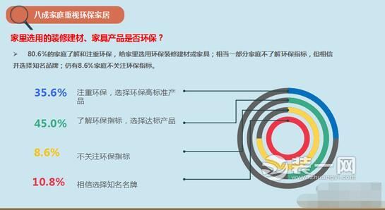 2017中國(guó)家庭健康生活調(diào)查：80.6%家庭注重環(huán)保裝修