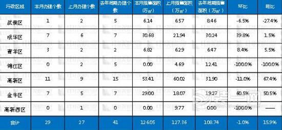 41个项目开盘其中10个日光盘 成都5月楼市资讯总结