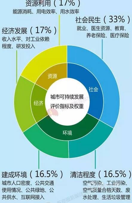 且看今朝：中国城市可持续发展水平深圳排名第一！