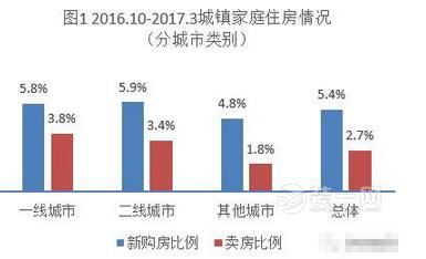 有房者更愿意买房 广州装修网揭重磅家庭调查报告