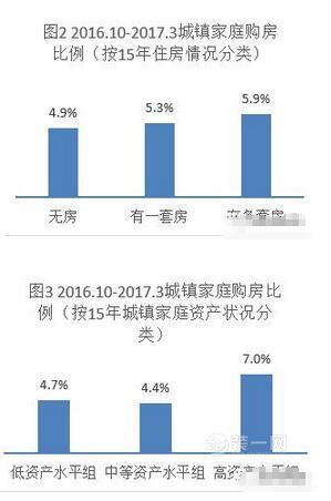 有房者更愿意买房 广州装修网揭重磅家庭调查报告