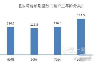 有房者更愿意买房 广州装修网揭重磅家庭调查报告