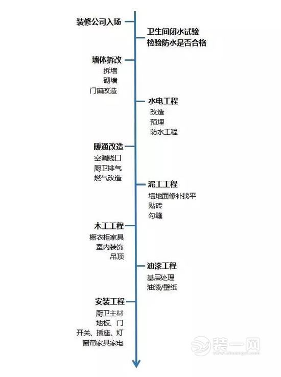 裝修流程表