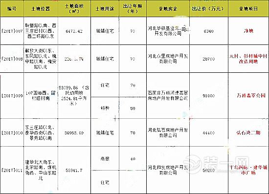 石家庄市区5宗地的土拍结果一览