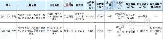 石家庄市区2宗地挂牌一览