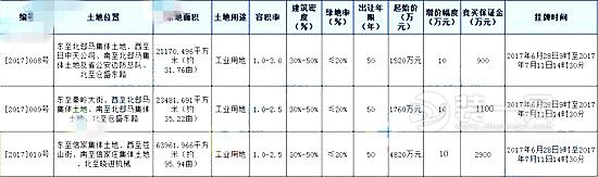 石家庄栾城区3宗地挂牌一览