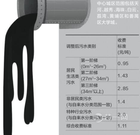 7月1日起广州水费收费标准上调 实行三个阶梯水价