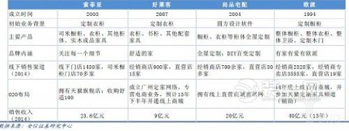 主要定制家具企业对比