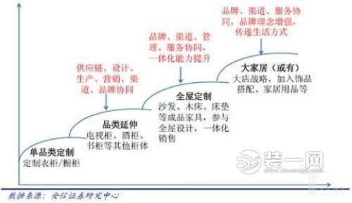 定制家具品类延伸空间非常大 可复制性强