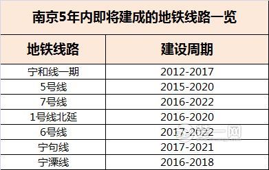 曝南京地铁2022建设规划图 附未来5年地铁建设时间表