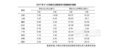 社科院发布报告 北京房价首次下跌环京城市跌幅较大