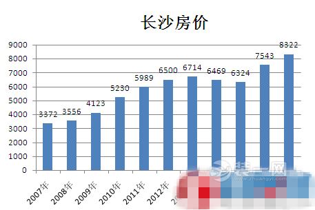 长沙房价走势图