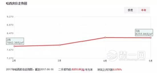 群力房价走势