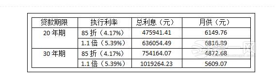 不排除出现更高首套利率 成都房贷利率最高上浮20% 