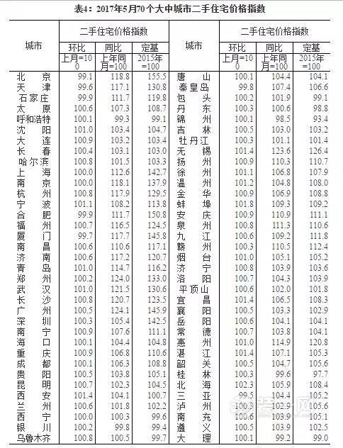 2017年5月份70个大中城市住宅销售价格统计数据