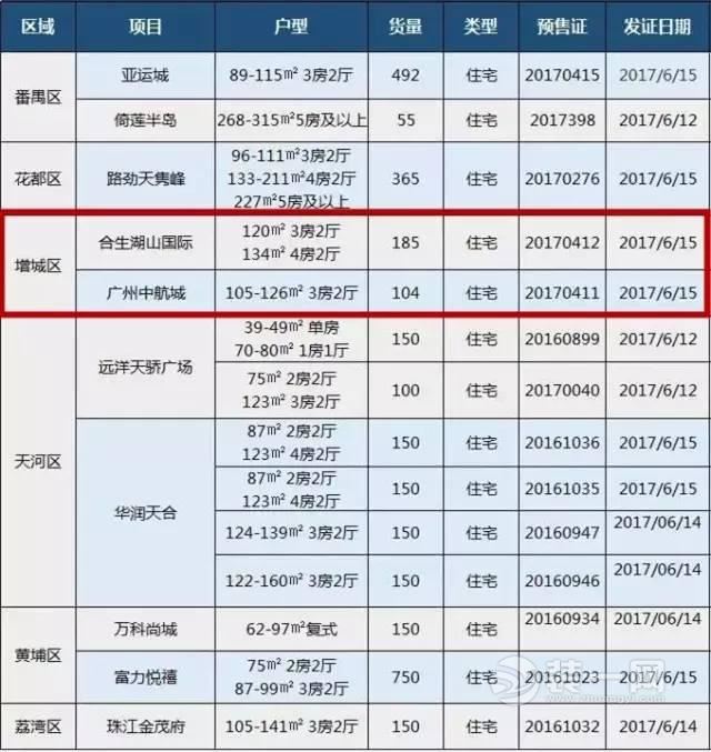 广州增城楼盘最新补货289套 房源户型价格信息一览