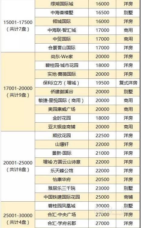 广州增城楼盘最新补货289套 房源户型价格信息一览