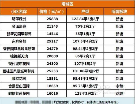 广州增城楼盘最新补货289套 房源户型价格信息一览