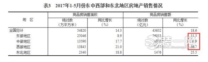 1-5月份的房地产销售状况