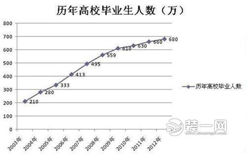 历年高校毕业生人数