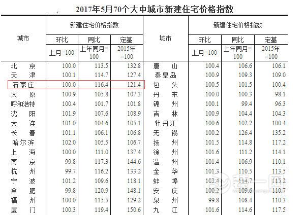 5月70城房价指数