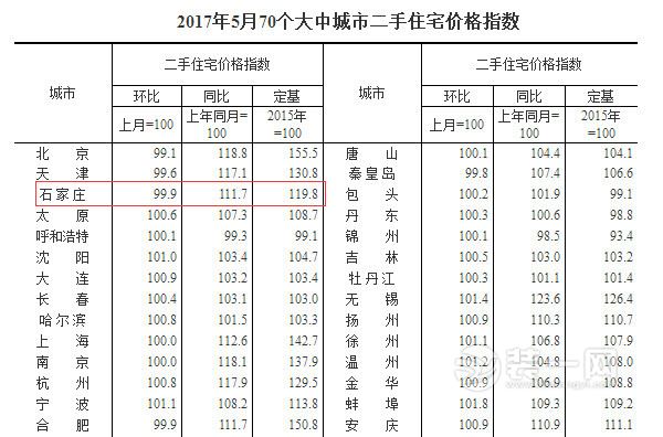 5月70城房价指数