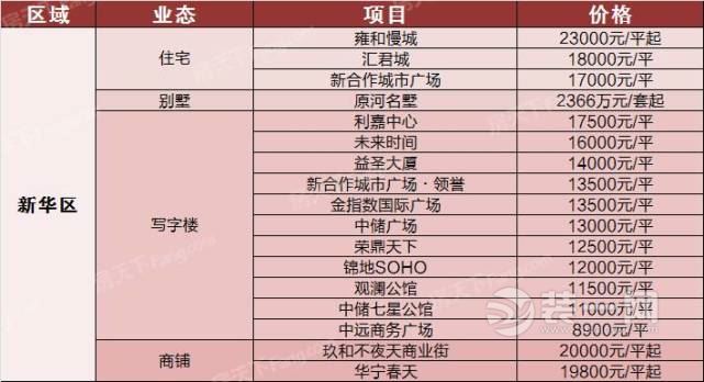 石家庄的最新房价