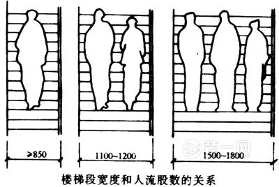 楼梯段的宽度