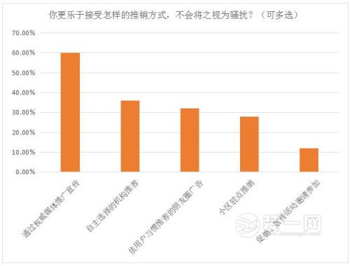 电话推销调查