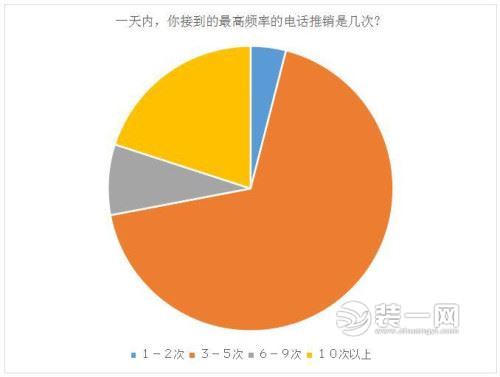 電話推銷調(diào)查