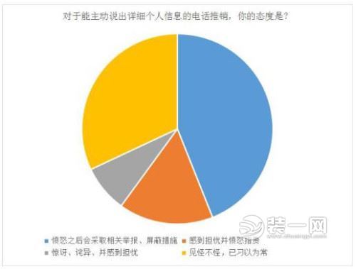 电话推销调查